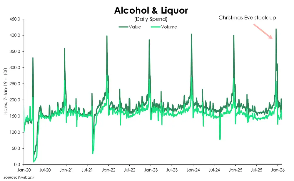 Alcohol spend summer 25