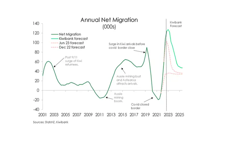 Annual Net Migration