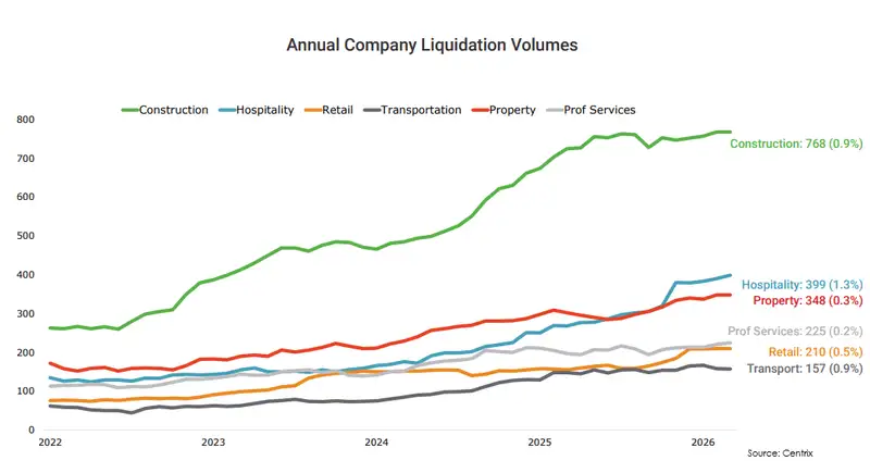 Char of annual company liquidation volumes