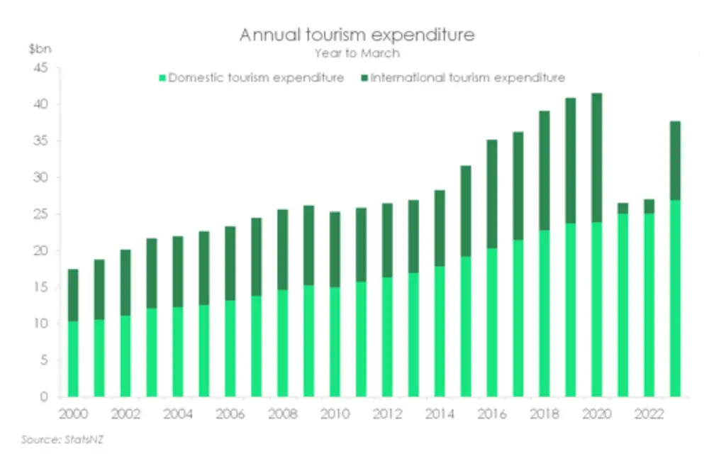 Annual tourism