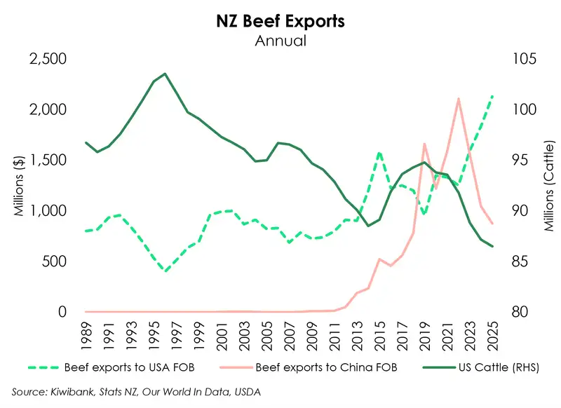 Chart of beef exports