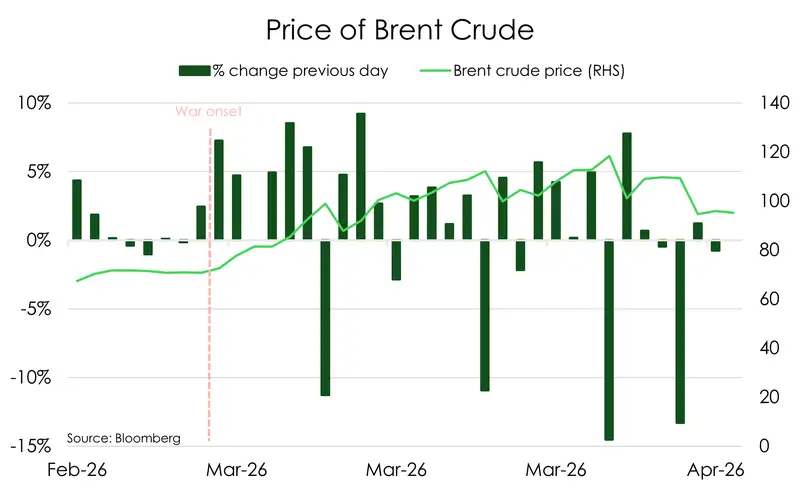 Chart of crude oil price changes