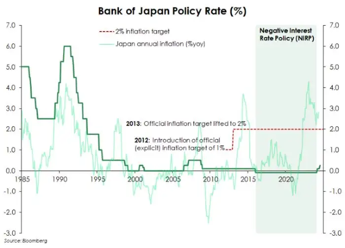 BoJ policy rate