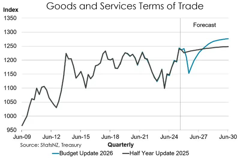 Graph of terms of trade