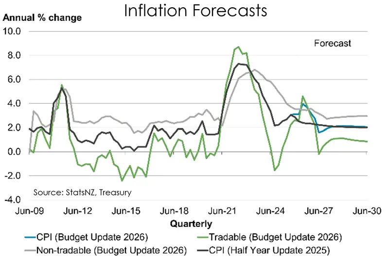 Graph of inflation forecast