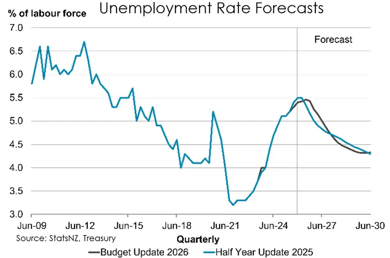 Graph of unemployment growth