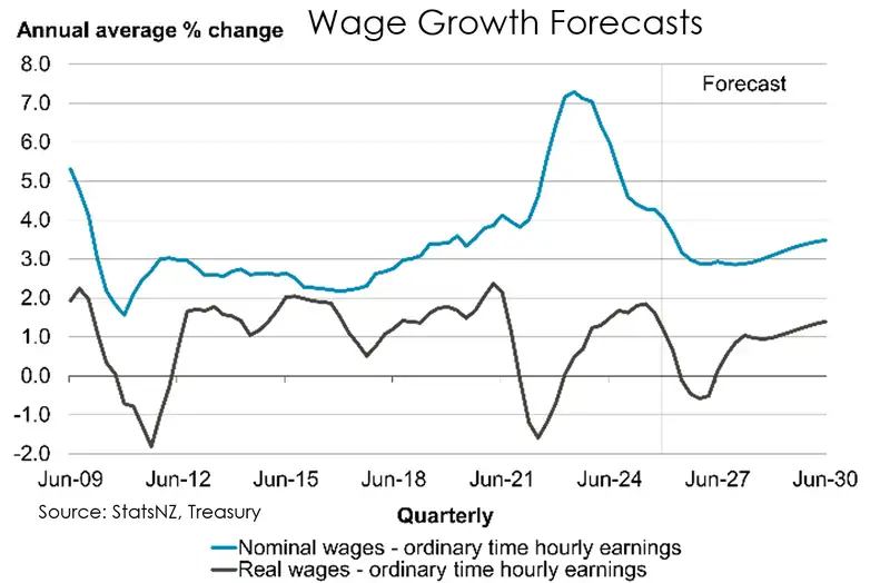Graph of wage growth