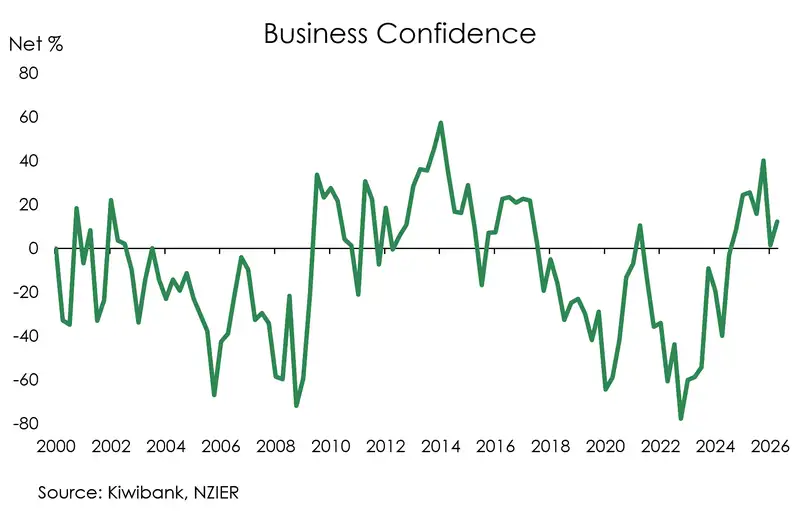 Business confidence QSBO 2026