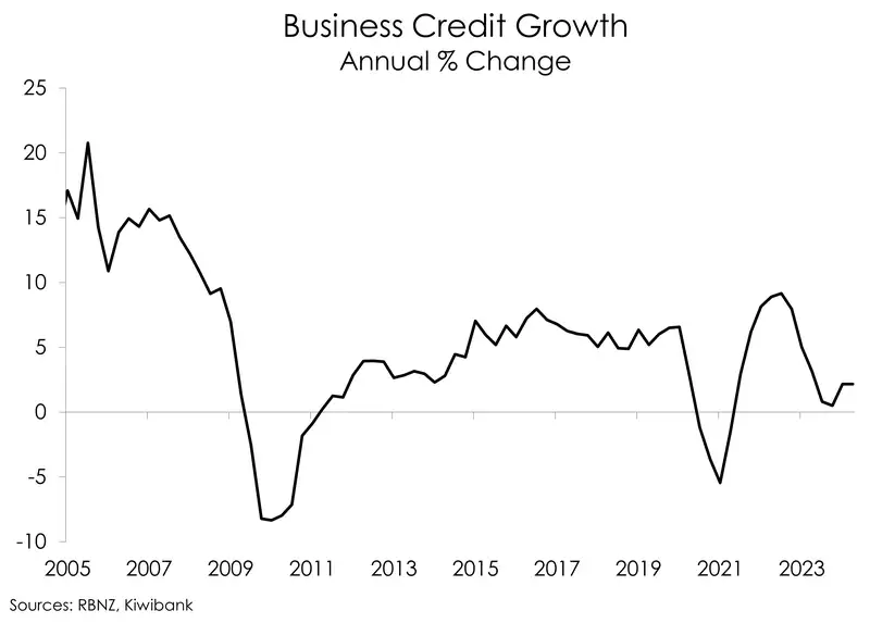 Business credit growth