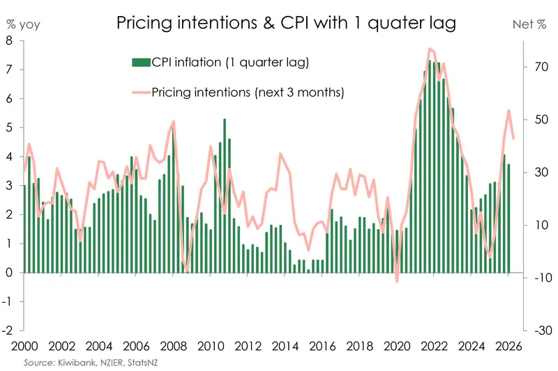 Business pricing intentions vs CPI 1 q lag
