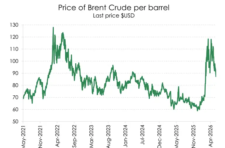 Chart of brent crude oil prices