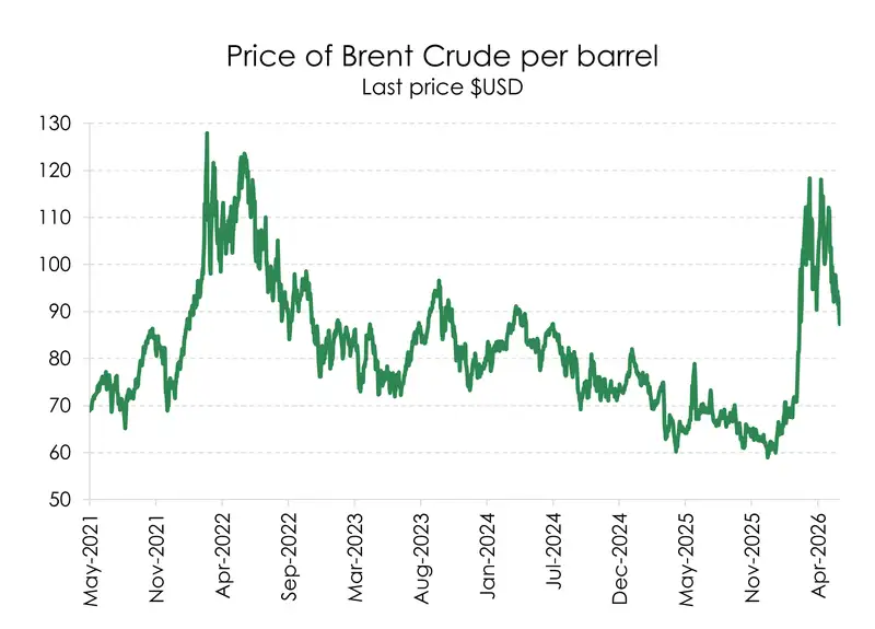 Chart of brent crude oil prices