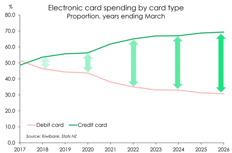 Image of proportion of spending coming from credit cards compared to debit cards