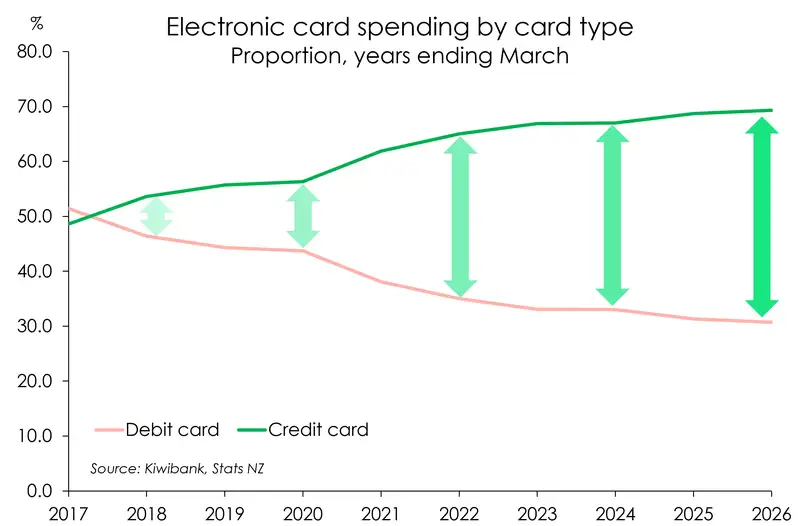 Image of proportion of spending coming from credit cards compared to debit cards