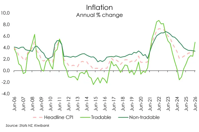 Chart of headline, tradable, non-tradable inflation