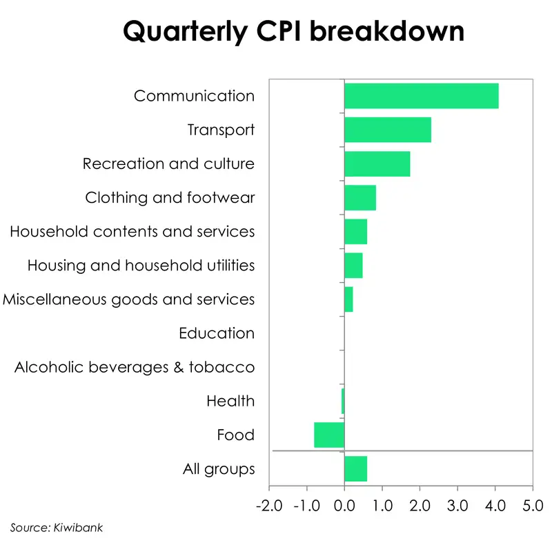 CPI Breakdown_Dec25