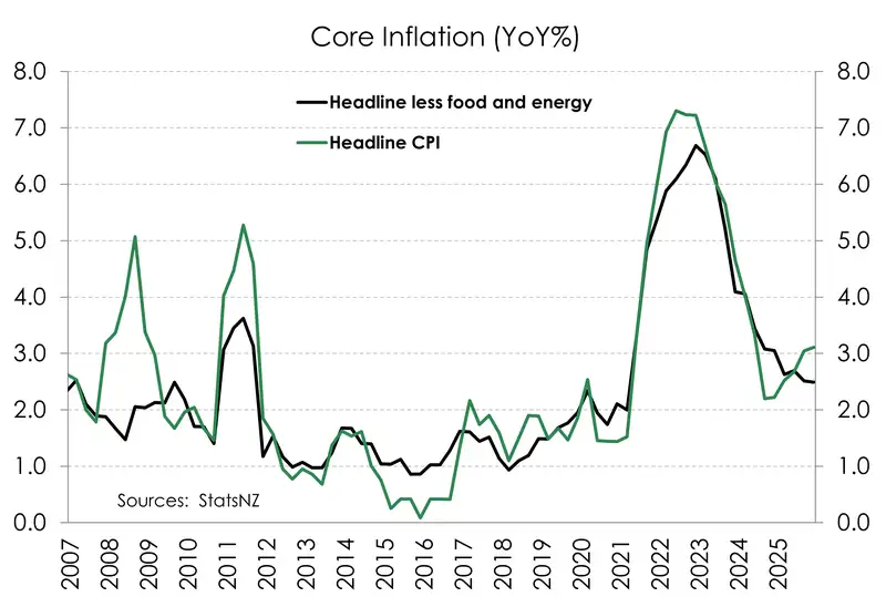 CPI Core_Dec25