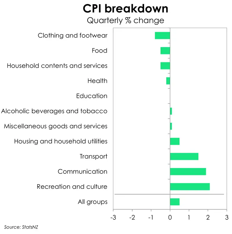 CPI Dec24_breakdown