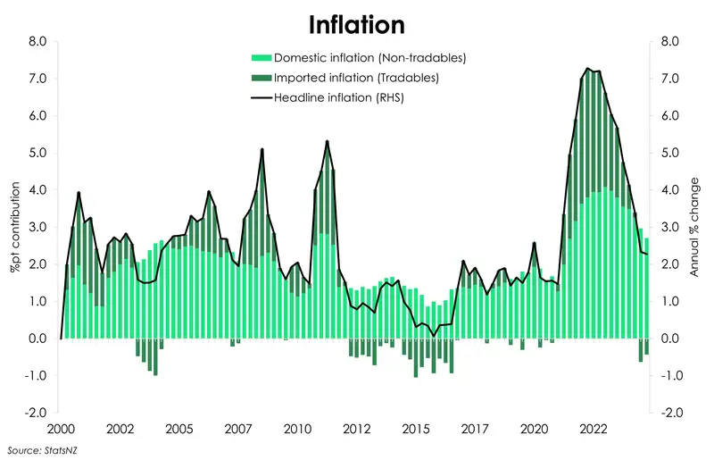 CPI_Dec24_imported domestic contribution