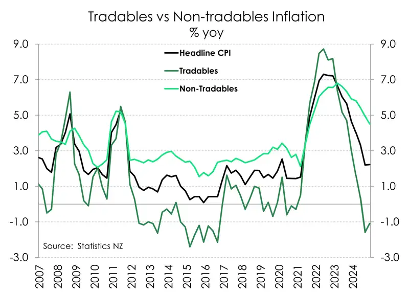 CPI_Dec24_tradables vs non-tradables_fixed