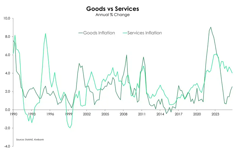 CPI Goods vs Services_ Dec25