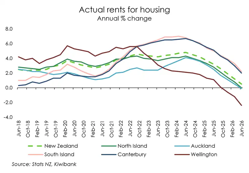 Chart of housing rents