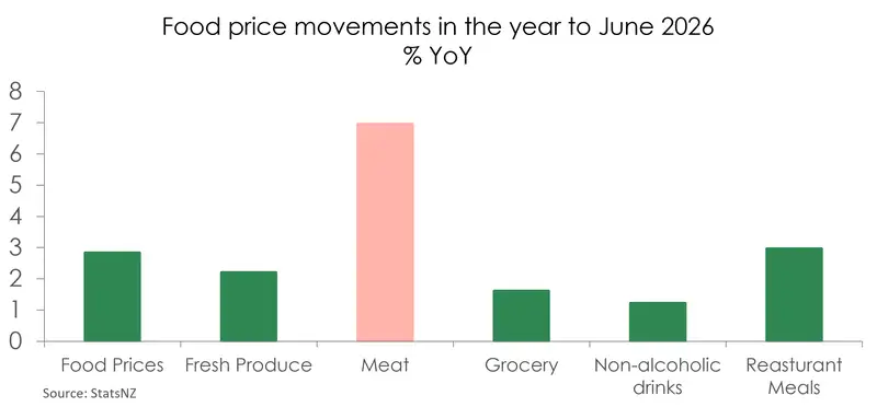 Chart of Food prices by category
