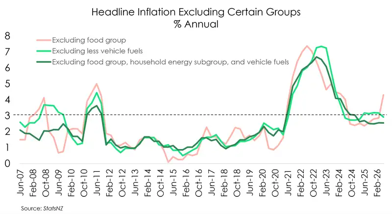 Chart of headline excluding some measures