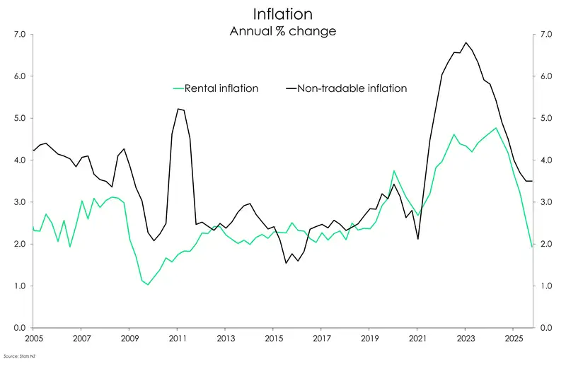 CPI Rents_Dec25