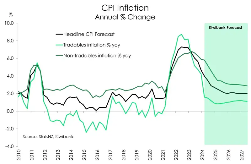 CPI forecast Jun24