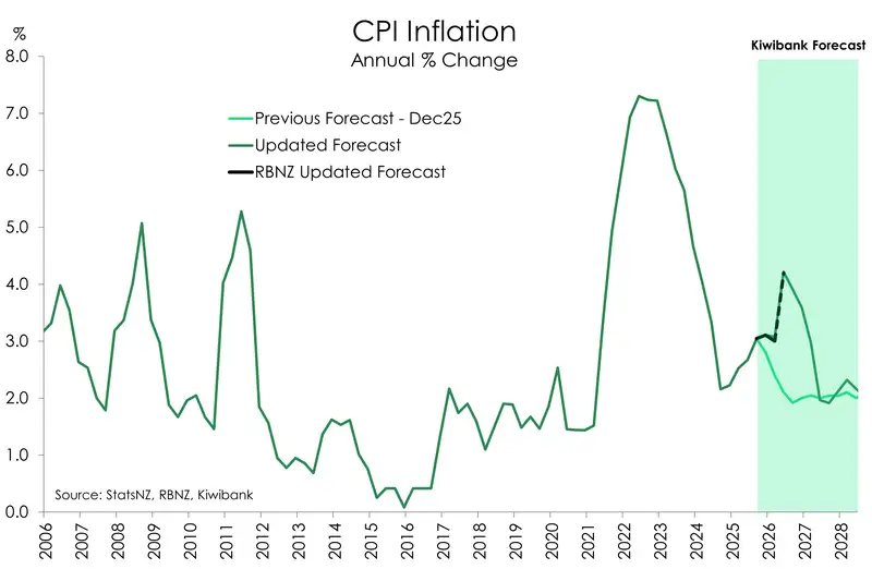 Image of graph of CPI inflation forecasts
