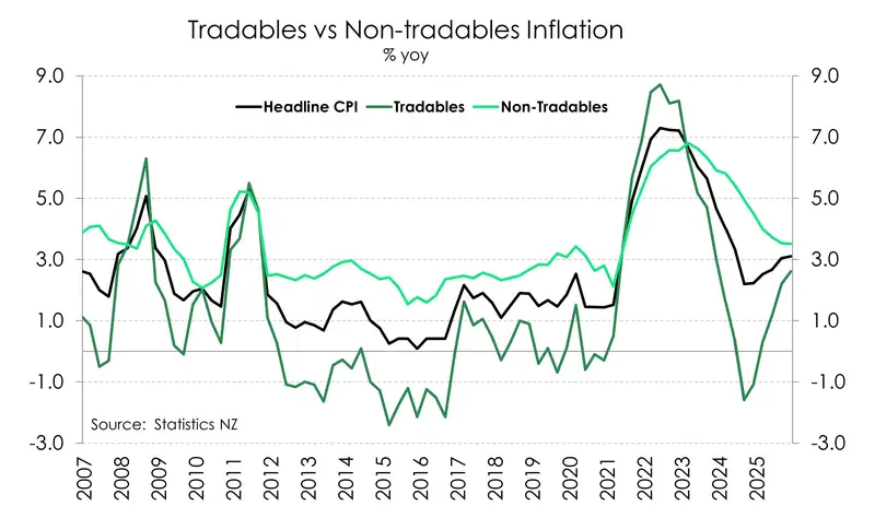 CPI tradables vs non-tradables_Dec25