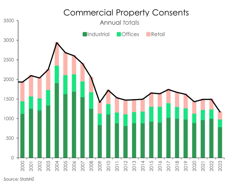 Commercial consents