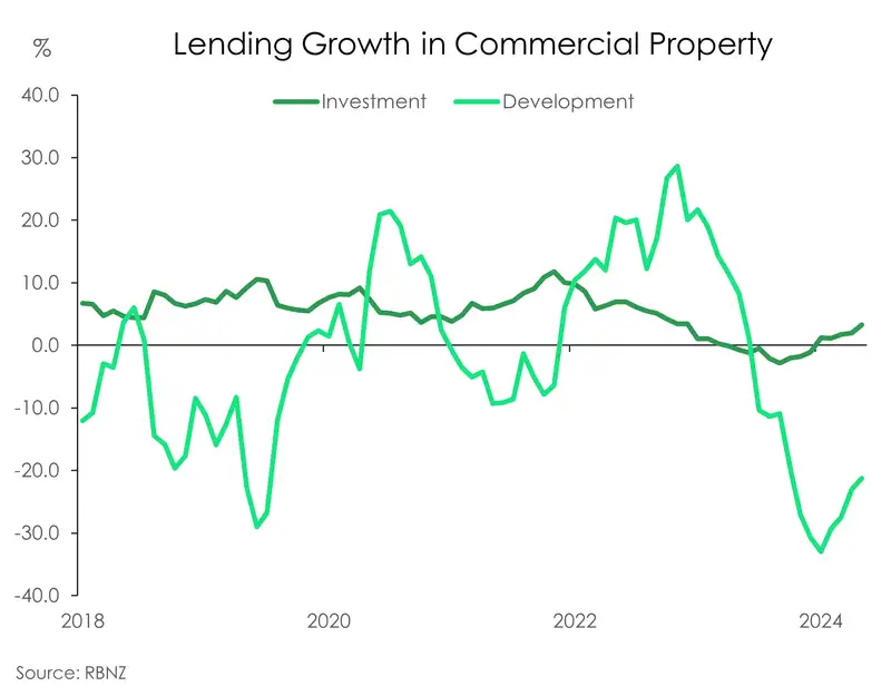 Commercial lending growth