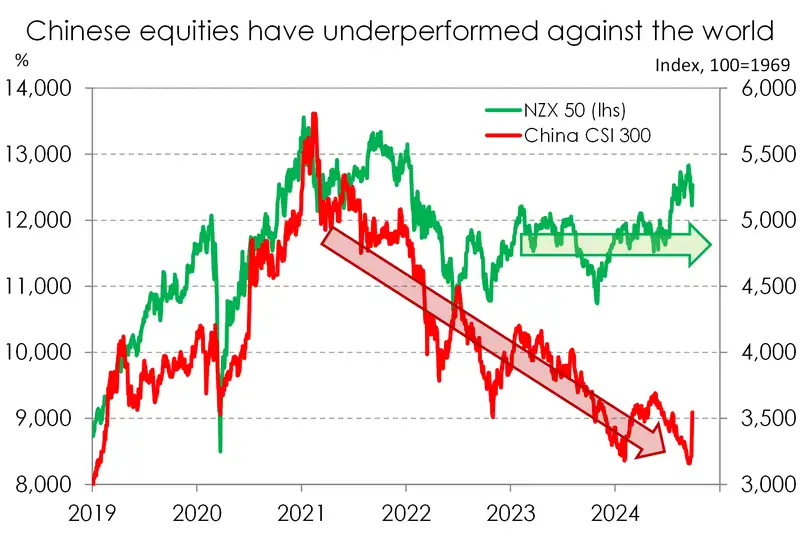 China NZ equities