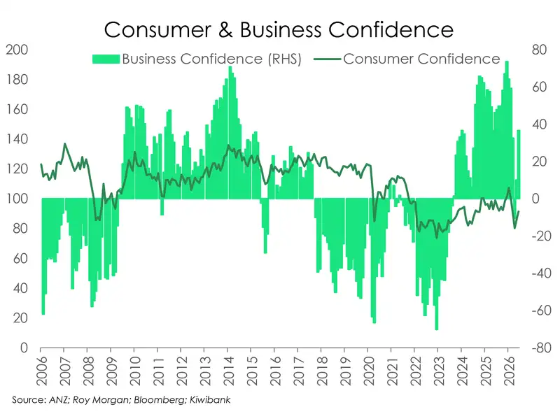 Chart of consumer and business confidence
