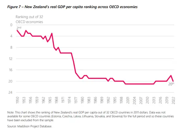 Conway_GDP per capita ranking