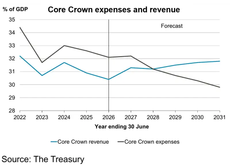 Core crown expenses and revenue