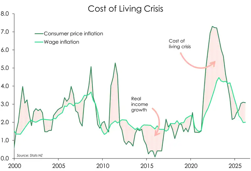 Cost of living chart Mar26