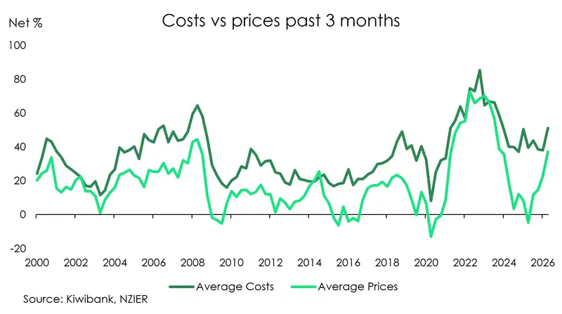 Cost vs prices QSBO July 2026