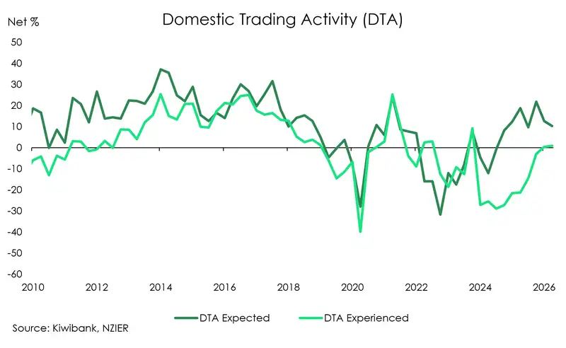 DTA experienced vs expected QSBO July 2026