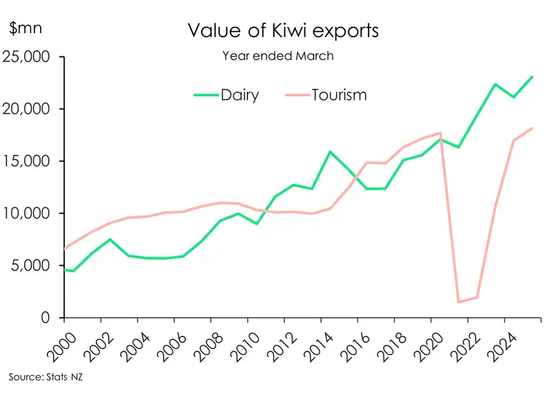 Dairy vs Tourism