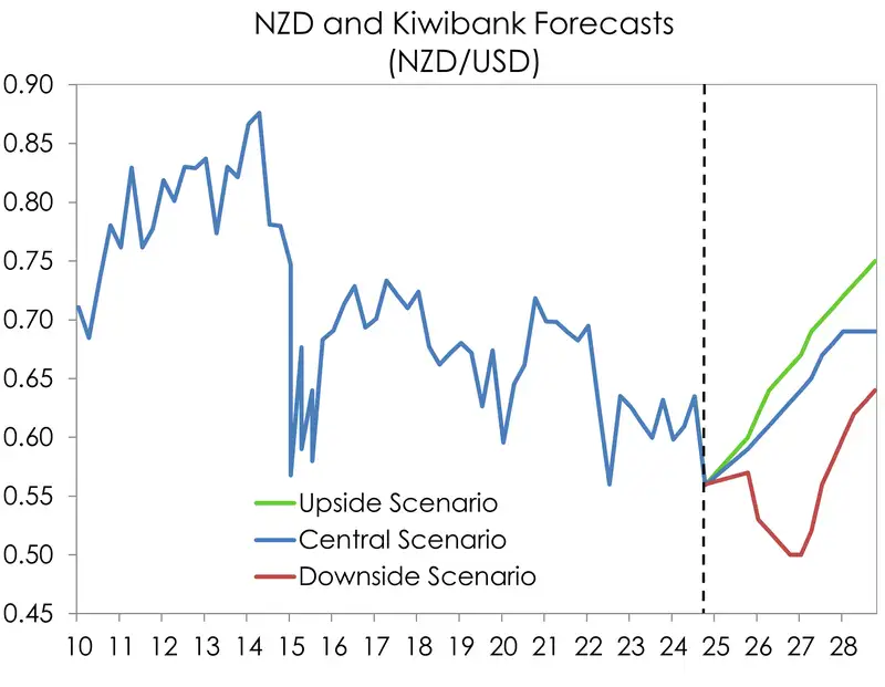 Dec25_nzdscenarios