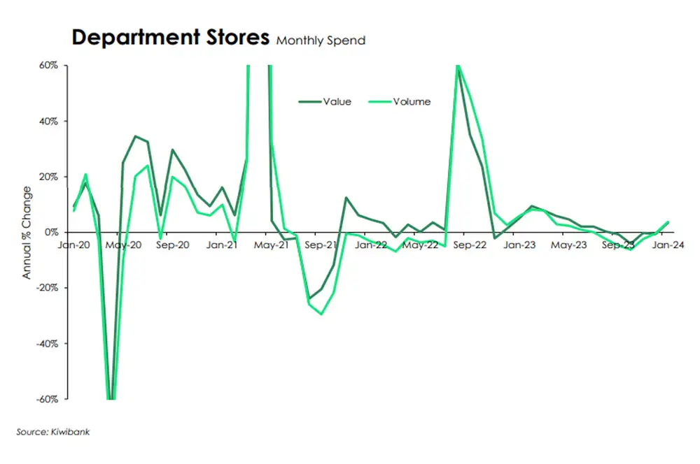 Department stores feb24