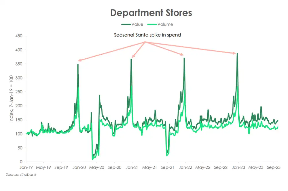 Department stores sep23