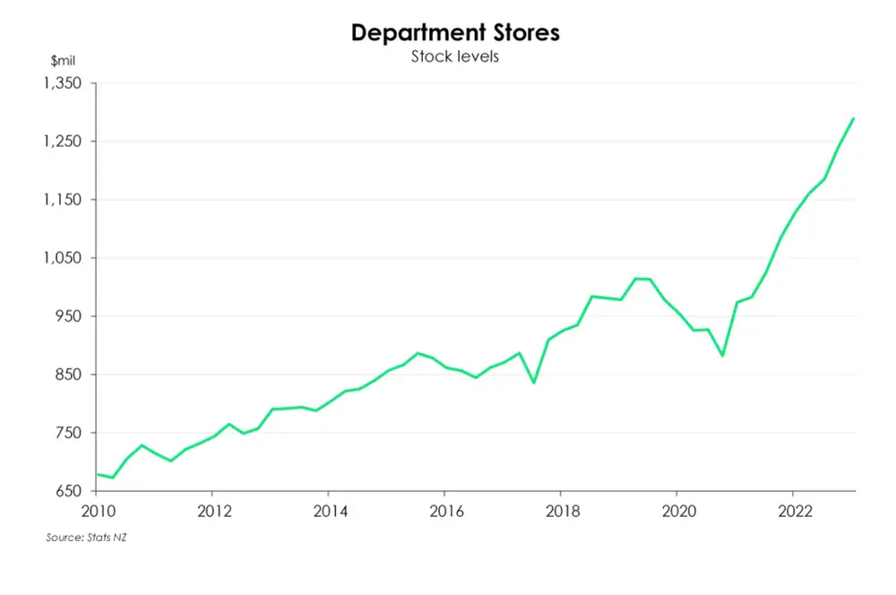 Department stores stock july23