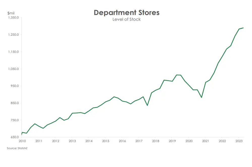 Department stores stock sep23