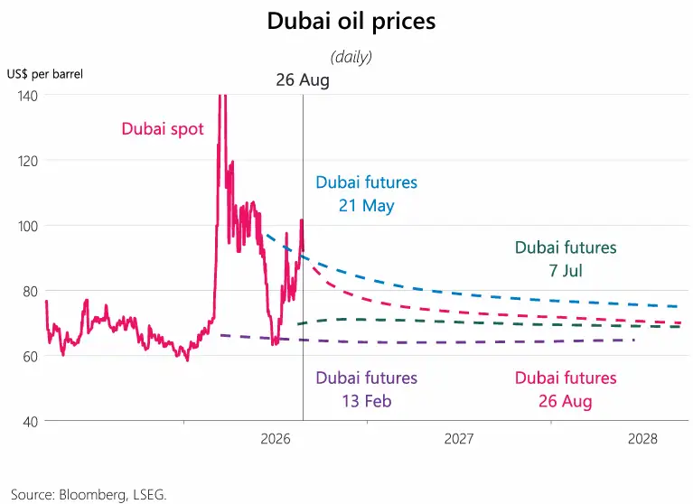 Dubai oil chart Sep MPS26