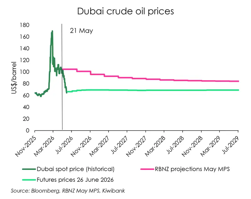 Chart of Dubai oil price vs RBNZ projections