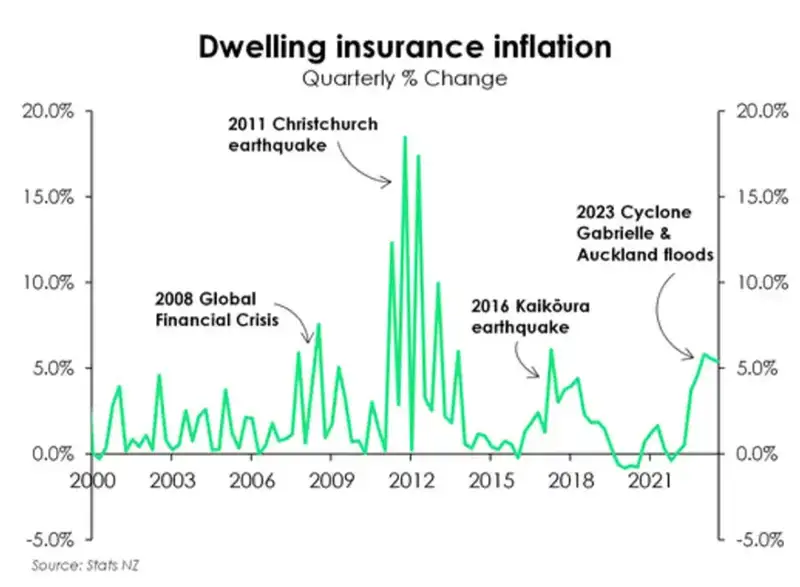 Dwelling insurance inflation